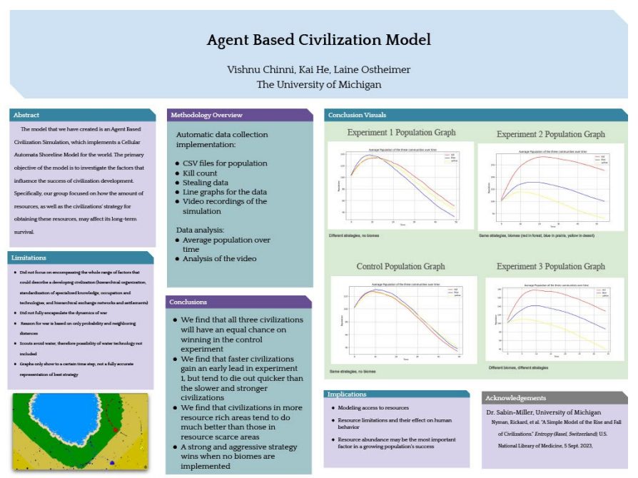 Agent Based Civilization Model - Second Place 