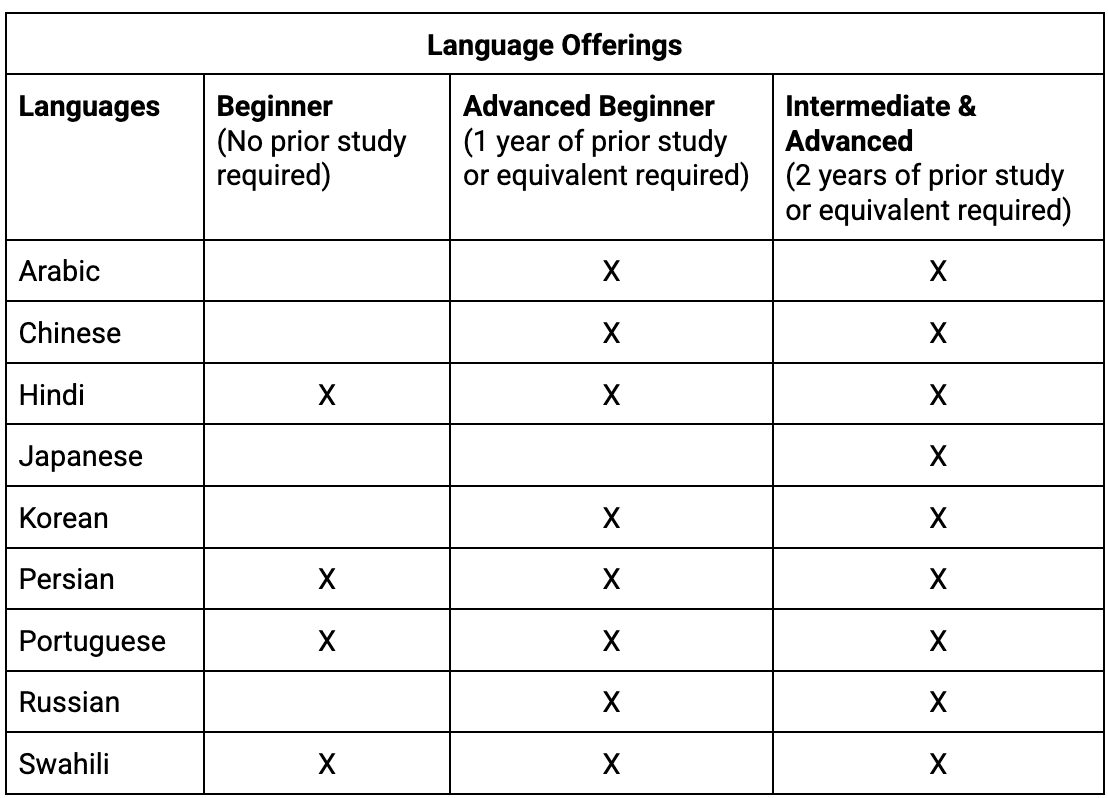 table chart with language requirements