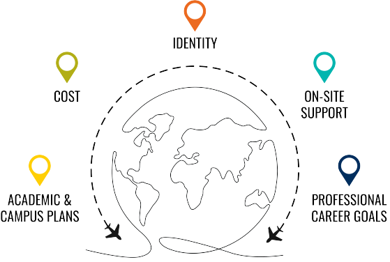 Find the perfect international program for you by considering factors such as your academic and campus plans, cost, identity, need or want for on-site support, and professional career goals!