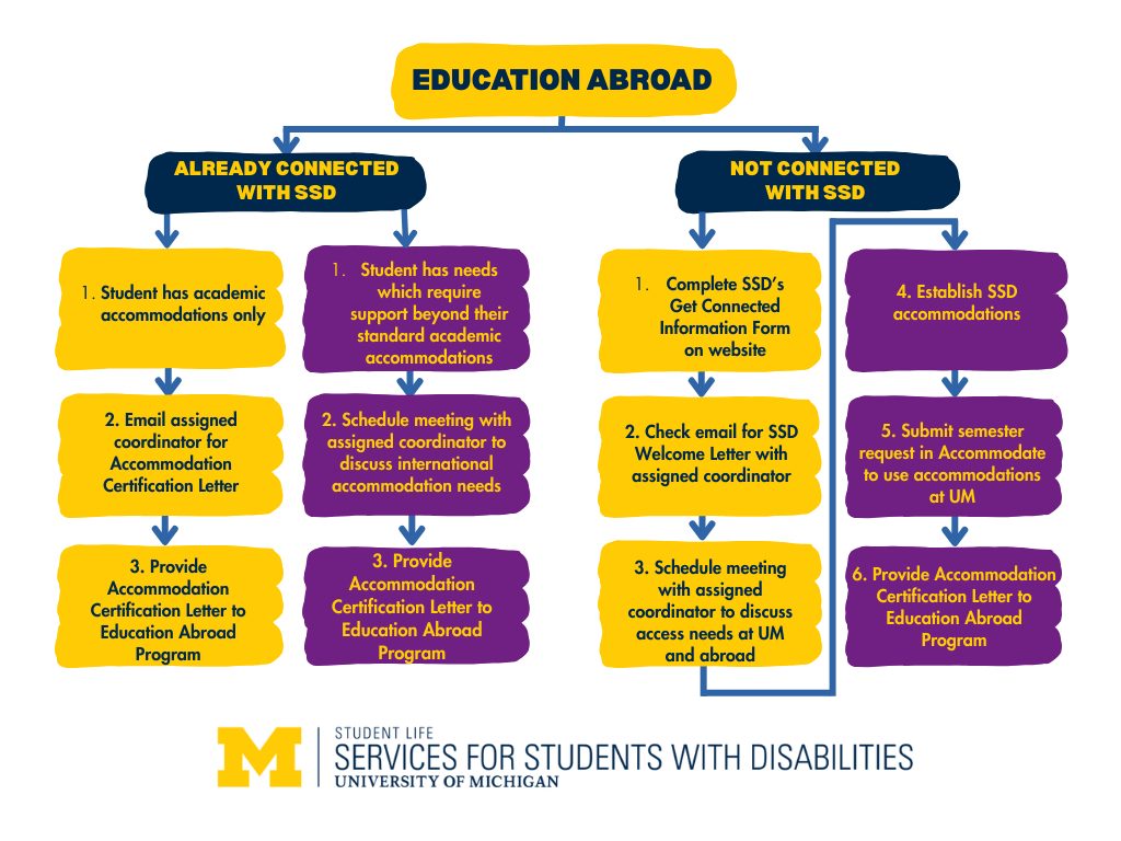 Please contact ssdoffice@umich.edu for information about the SSD flowchart.