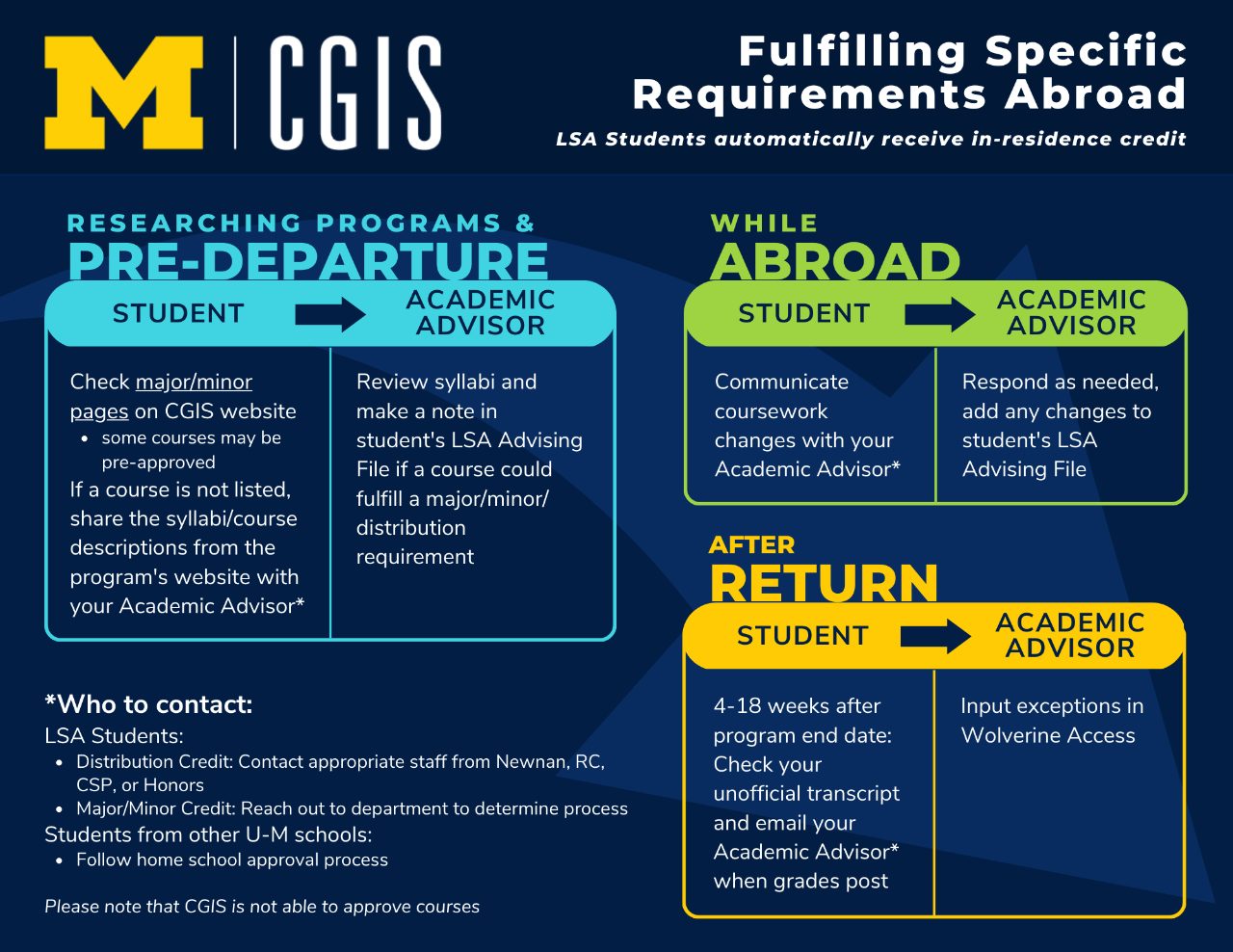 Image of graphic that explains the process of fulfilling specific requirements abroad, including details about what a student and an academic advisor should do before, while, and after the student is abroad. The image is linked to an accessible PDF version.