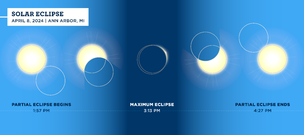 A graphic depicting the placement of the sun and moon during the solar eclipse on April 8 in Ann Arbor.
