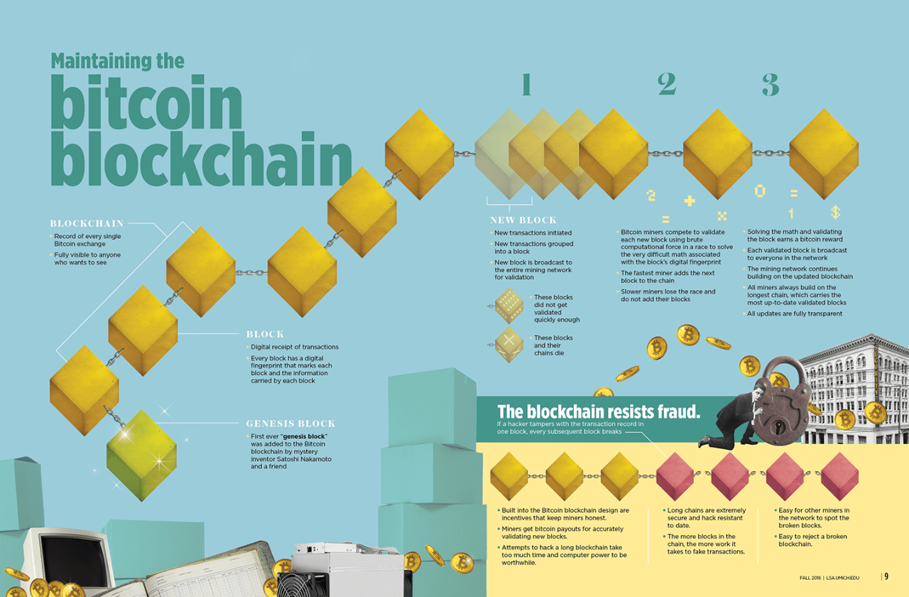 An infographic titled "Maintaining the Bitcoin Blockchain" that visually depicts how blockchain technology works.