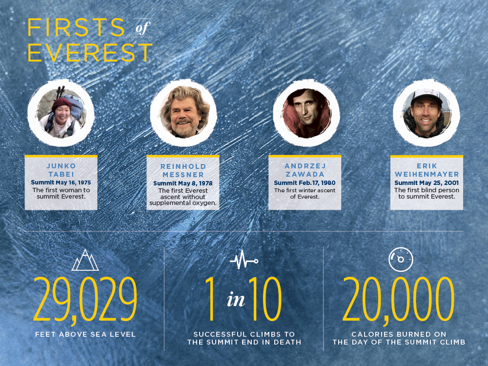 Junko Tabei: The first woman to summit Everest, 1975; Reinhold Messner: The first to ascent Everest without supplemental oxygen, 1978; Andrzej Zawada: The first winter ascent of Everest, 1980; Erik Weihenmayer: The first blind person to summit Everest, 2001.