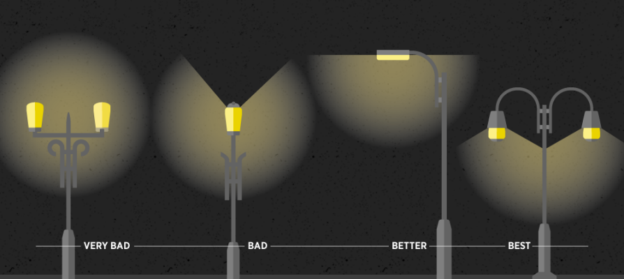An illustrated comparison of different kind of streetlight illumination. The illustration shows the amount of light that pollutes the dark night sky by type of streetlight.
