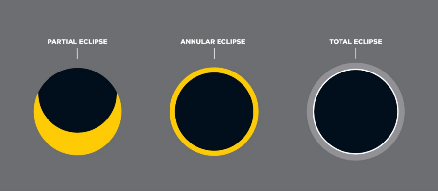 Graphic showing the visual difference between partial, annular, and total solar eclipses.