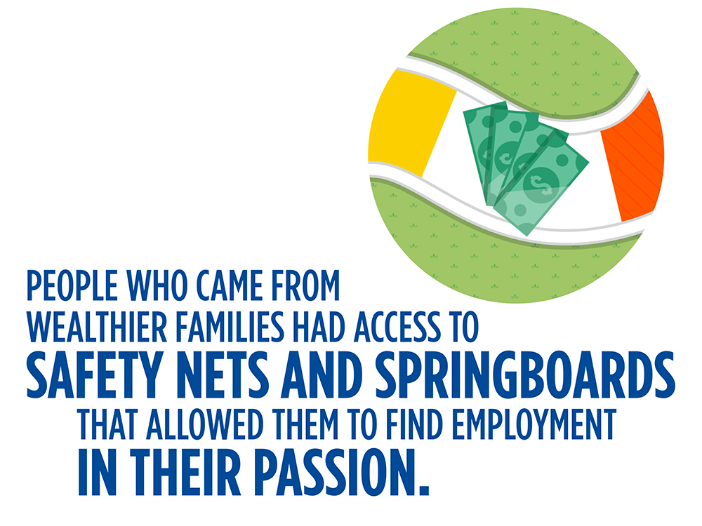 A pull quote says, People who came from wealthier families had access to safety nets and springboards that allowed them to find employment in their passion. A small segment of a gameboard includes an illustration of paper money.