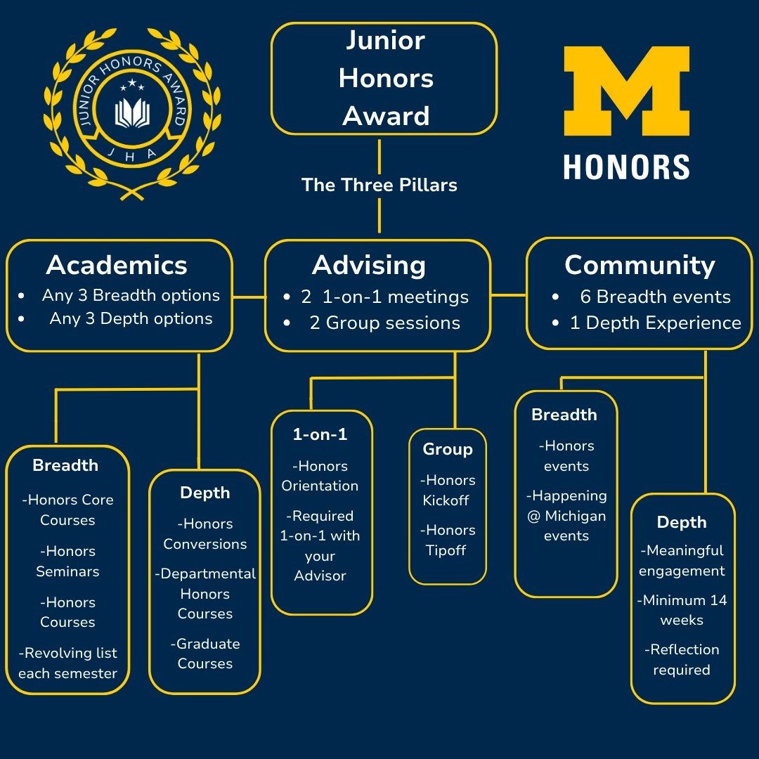 Junior Honors Award Flowchart: Academic, Advising, and Community Pillars