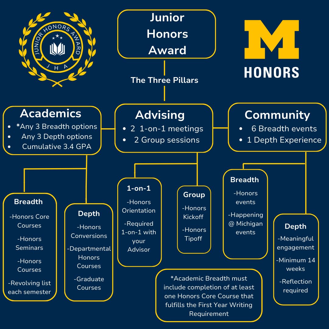 Junior Honors Award Flowchart: Academic, Advising, and Community Pillars