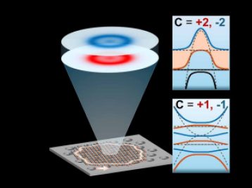 Light conducting around the edge of a simulated topological insulator and how the light wave twists differently in two example isolated bands (selected from the band structures on the right) as it moves through the bulk crystal, giving rise to distinct curvature distributions and opposite nonzero Chern numbers.