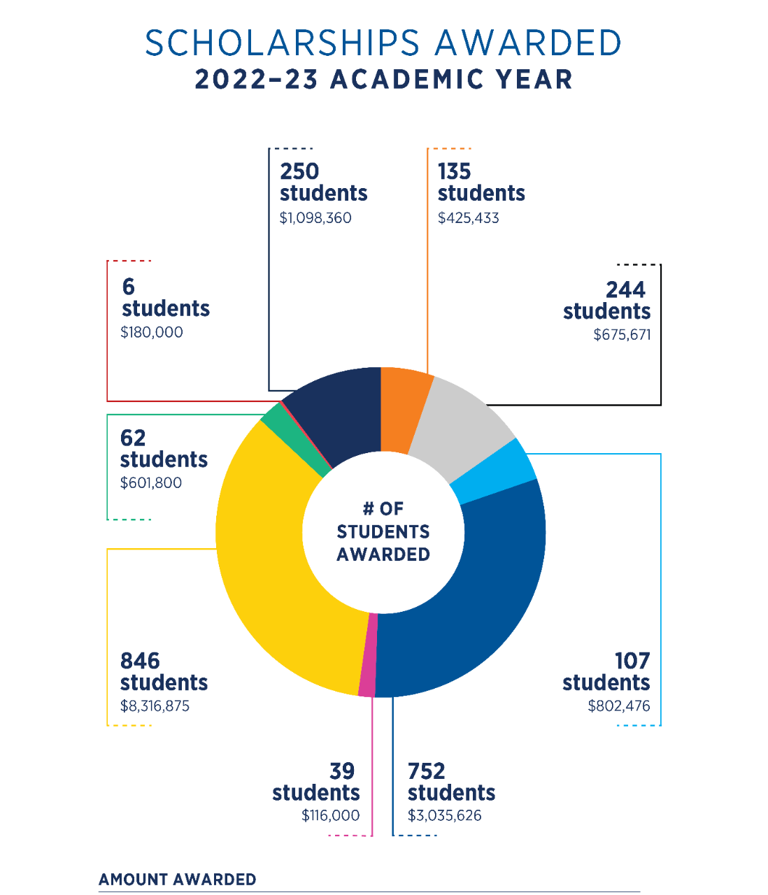 Number of students awarded scholarships in 2021 - 2022 academic year. Pie graph shows 732 for four-year renewable scholarships, 769 for returning student scholarships, 189 for study-abroad scholarships, 101 for internship scholarships, 281 for spring / summer scholarships, 87 for CSP summer bridge scholarships, and 78 for emergency scholarships