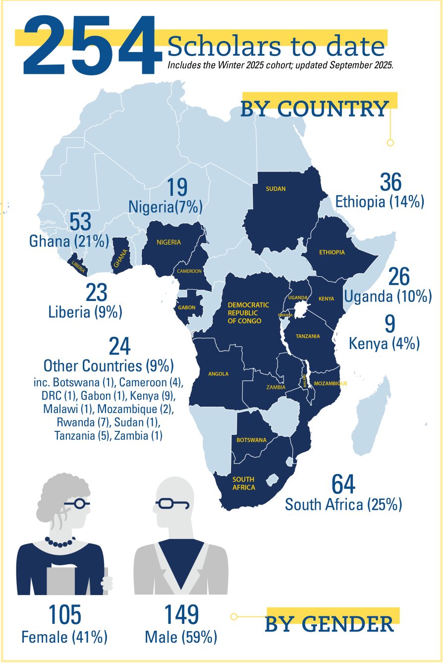 UMAPS scholars stats todate: 162 scholars
