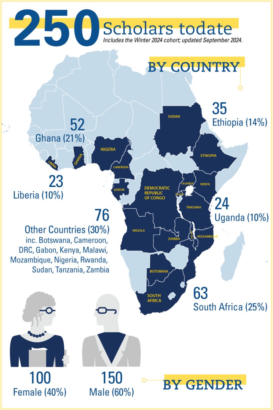 UMAPS scholars stats todate: 162 scholars