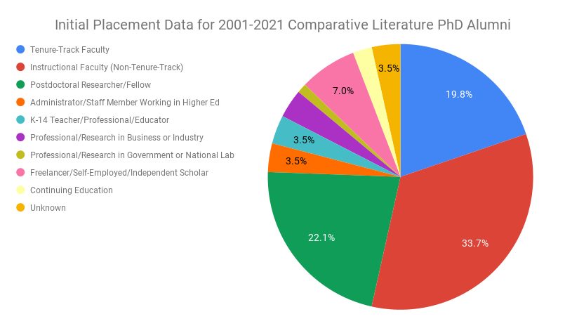 Pie chart titled, “Initial Placement Data for 2001-2021 Comparative Literature PhD Alumni.” 33.7% initially placed as instructional faculty (non-tenure-track), 19.9% as tenure-track faculty, 22.1% as postdoctoral research/fellow, 7% as freelancer/self-employed/independent scholar, 3.5% as administrator/staff member working in higher ed, 3.5% as K-14 teacher/professional/educator, and the rest as either professional/research in business or industry, professional/research in government or national lab, continuing education, or unknown.