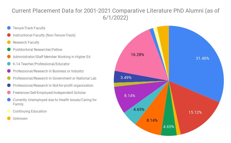 Pie chart titled, “Current Placement Data for 2001-2021 Comparative Literature PhD Alumni (as of 6/1/2022).” 31.4% are currently tenure-track faculty, 15.12% instructional faculty (non-tenure-track), 16.28% freelancer/self-employed/independent scholar, 8.14% administrator/staff member working in higher ed, 8.14% professional/research in business or industry, 4.65% postdoctoral researcher/fellow, 4.65% K-14 teacher/professional/educator, and the rest as either research faculty, continuing education, professional/research in government or national lab, professional research in not-for-profit organization, unemployed, or unknown.