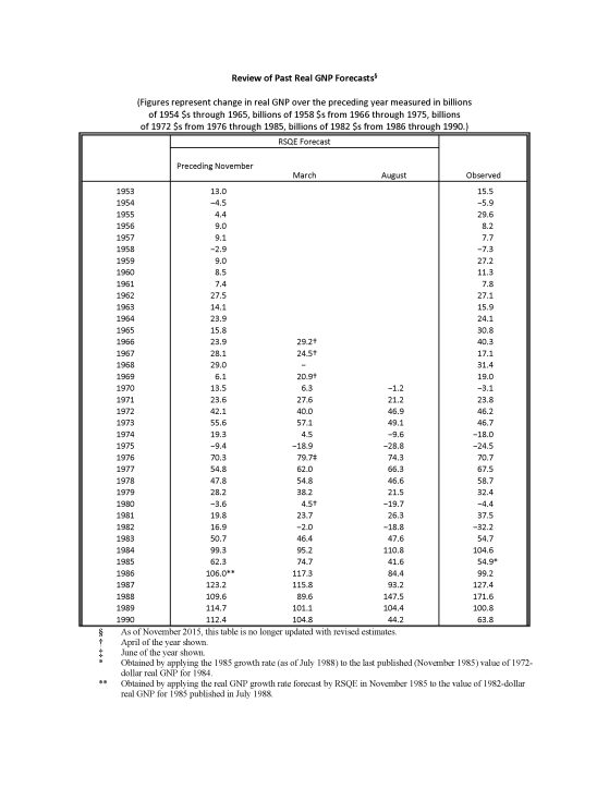Forecast record