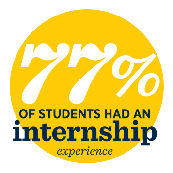 77% of students had an internship experience