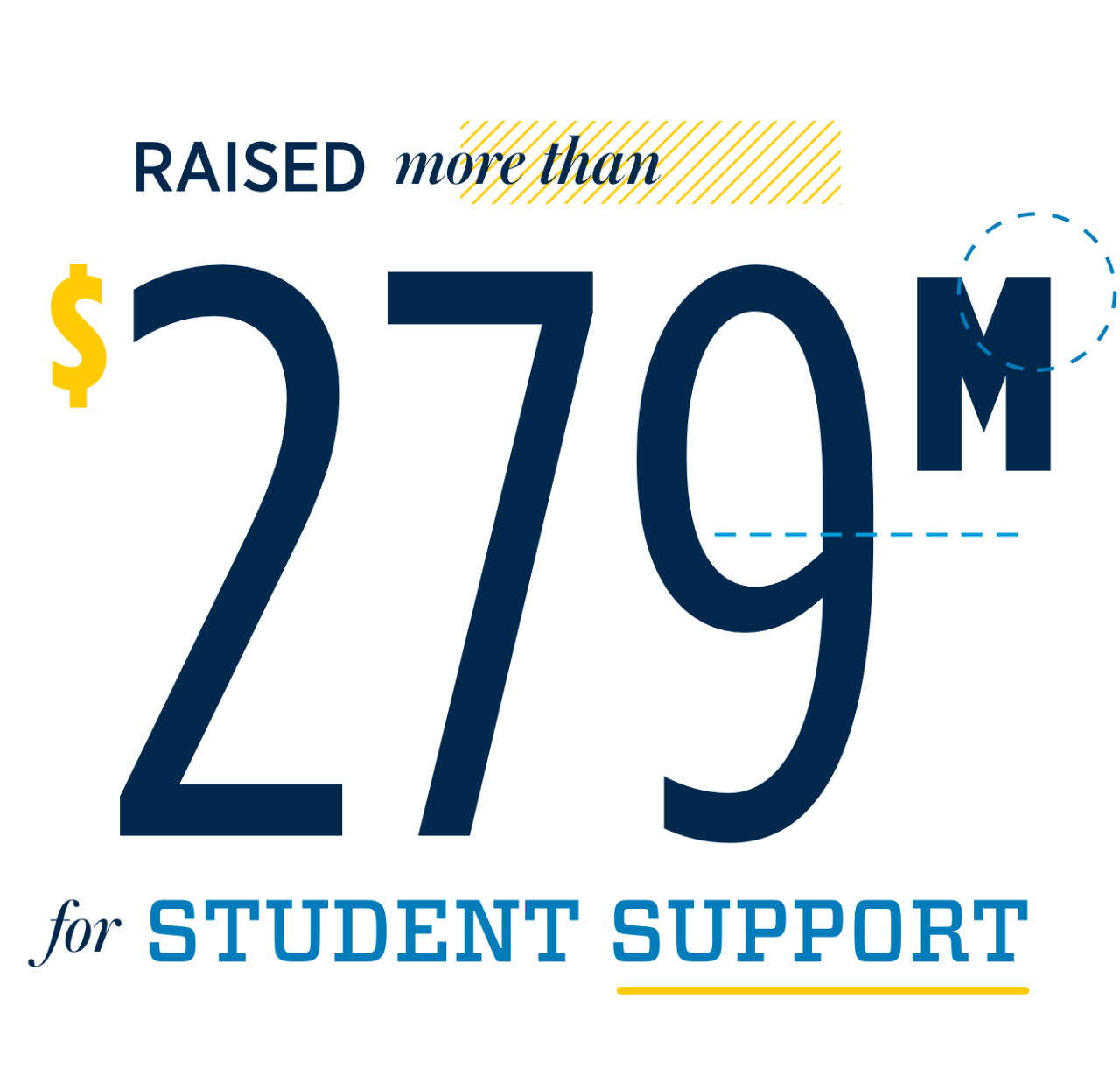 Raised more than $279 million for student support