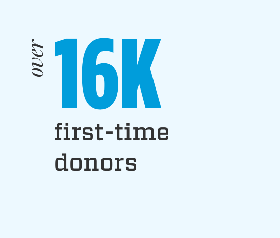Over 16K first-time donors