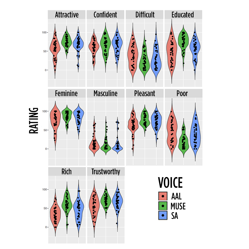 Violin plots of linguistic profiling
