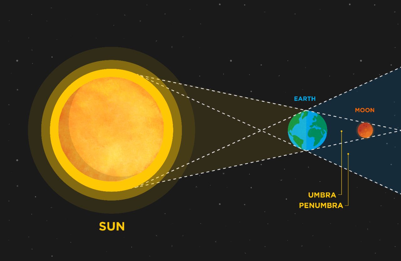 The image shows an educational illustration of a total lunar eclipse, showing the alignment of the Sun, Earth, and Moon as well as the umbra and penumbra with labels. 