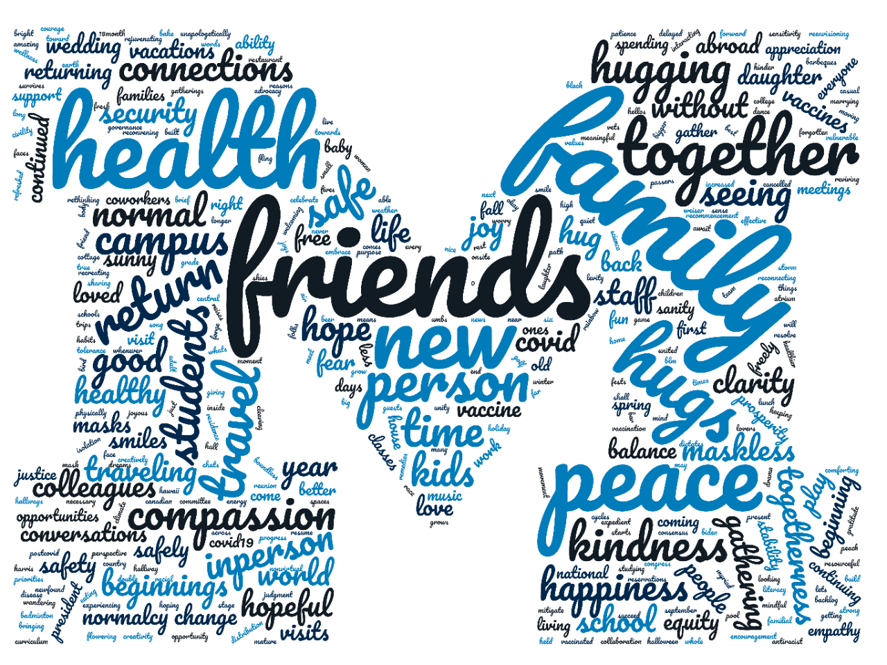 Word cloud from the staff responses. All 454 words are as follows in order of frequency. friends. family. health. peace. community. hugs. new. together. person. return. travel. campus. compassion. hugging. kindness. safe. students. time. connections. good. happiness. hope. inperson. kids. normal. seeing. beginnings. clarity. colleagues. covid. gathering. healthy. hopeful. hug. joy. life. maskless. school. security. staff. togetherness. traveling. without. world. year. abroad. back. balance. beginning. change. continued. conversations. daughter. equity. fear. free. love. loved. masks. normalcy. people. play. returning. safely. safety. smiles. sunny. vacations. vaccine. vaccines. visits. wedding. ability. appreciation. baby. better. classes. come. coming. continuing. covid19. coworkers. days. empathy. equality. everyone. everywhere. fall. families. first. freely. fun. gather. generosity. handshakes. house. interactions. justice. learning. less. living. meetings. music. national. old. ones. opportunities. president. prosperity. right. sanity. spending. spring. stability. support. understanding. visit. work. 0. 18month. able. across. adult. adventures. advocacy. air. amazing. antibodies. antiracist. atrium. attack. await. backlog. badminton. bake. bar. barbeques. beer. best. biden. big. bigger. bird. black. blessings. blm. body. boundless. brief. bright. bringing. build. building. built. canadian. cancelled. caribbean. casual. celebrate. celebrations. central. chats. checking. children. civility. clearing. climate. collaboration. college. collegiality. comes. comforting. committee. congress. consensus. costofliving. cottage. country. courage. creatively. creativity. curriculum. cycles. dance. dedication. deepening. deeply. delayed. democracy. describing. determination. dictates. dinners. direction. disease. distancing. distribution. double. drama. dreams. drinks. earth. eating. effective. embrace. encouragement. end. energy. environment. equally. ethnicity. every. exotic. expedient. experiencing. face. faces. familial. far. fearlessly. fests. financial. fives. flexibilities. fling. flowering. focusing. folks. forge. forgotten. forward. fresh. friend. futures. game. gatherings. getting. giving. golf. governance. grade. grandson. grateful. gratitude. greater. grow. grows. growth. guests. habits. hall. halloween. hallway. hallways. harris. hawaii. healing. healthcare. healthier. heart. held. hellos. high. holding. holiday. home. hoping. hopping. imagine. important. inclusive. increased. inside. inspiration. interacting. isolation. joyous. joys. judgment. just. keeping. kinder. laugh. laughter. leadership. lets. levity. listening. literacy. live. long. longedfor. longer. looking. lovers. lunch. many. marrying. mask. mature. may. meaningful. meaningfully. means. meet. members. mental. mind. mindful. mitigate. mitigating. moment. movement. moving. myriad. near. necessary. never. newfound. news. next. nice. nonvirtual. office. okay. onsite. opportunity. pandemic. pandemics. parents. parties. passers. path. patience. peach. personal. perspective. physically. please. pool. population. possibilities. postcovid. present. priorities. progress. public. purpose. quality. quiet. race. racial. rainbow. raises. reasons. reckoning. recommencement. reconnecting. reconvening. recreating. reenvisioning. refreshed. rejuvenating. related. remedies. remotely. reservations. residence. resolve. resourceful. respect. respectful. rest. restaurant. resume. rethinking. reunion. reviving. schools. science. sense. sensitivity. september. service. shall. sharing. six. skies. small. smile. social. solidarity. somewhere. song. sourdough. spaces. spent. stage. starts. staying. stopped. storm. strengthening. strong. studying. succeed. success. sunshine. supporting. survives. team. thankful. things. thrive. times. tolerance. toronto. toward. towards. tranquility. travelling. treated. trips. TRUE. truly. umbs. unapologetically. united. unites. unity. unmasked. vaccinated. vaccination. values. vets. vulnerable. wandering. weather. weekends. weiser. welcoming. wellness. whats. whenever. whole. will. winter. within. woman. words. working. worklife. worry. worryfree.
