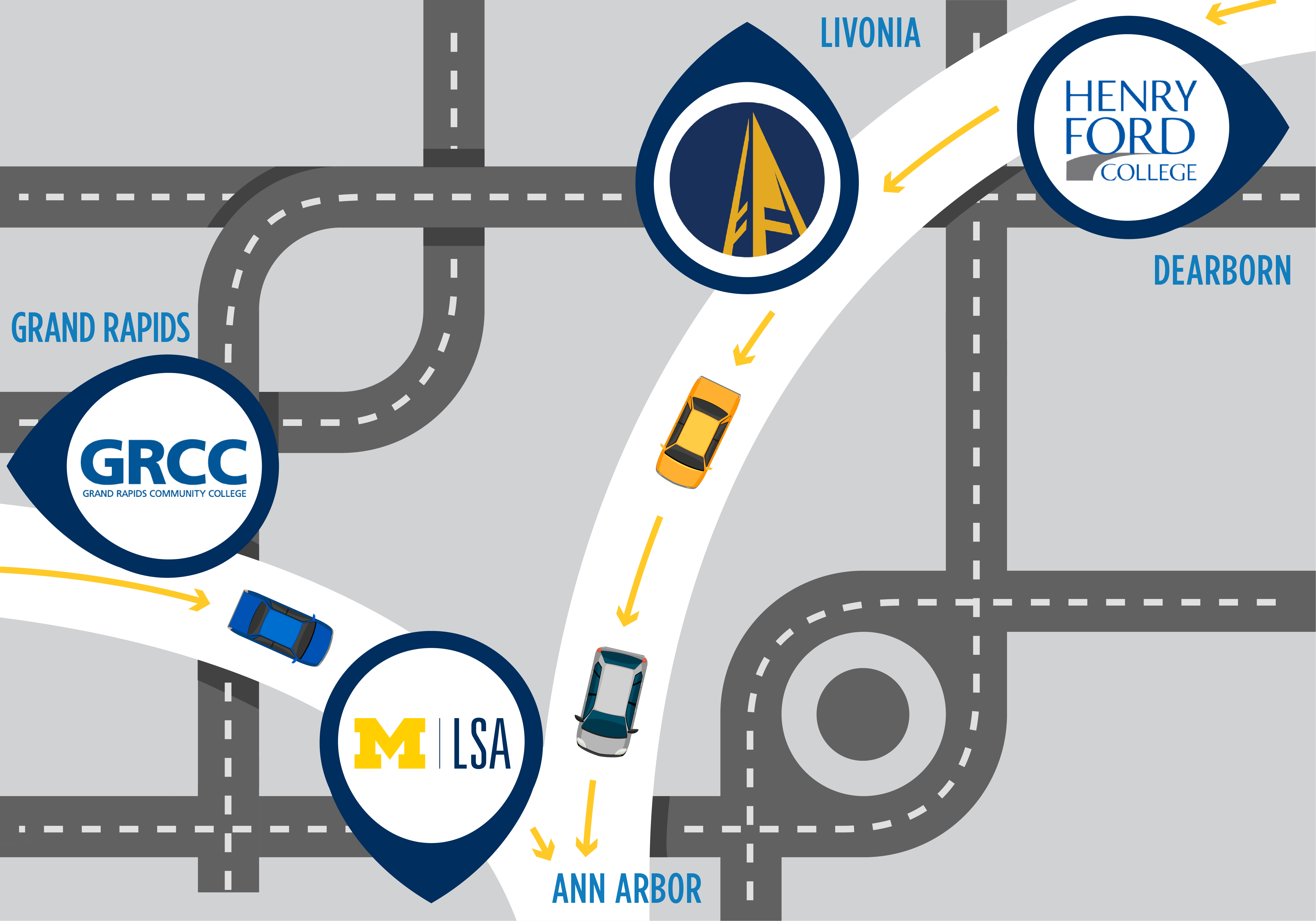 Infographic of roadway, featuring a blue car, gray car and maize car driving to LSA/Ann Arbor, with icons along the way showcasing Grand Rapids Community College, Schoolcraft College and Henry Ford Community College.