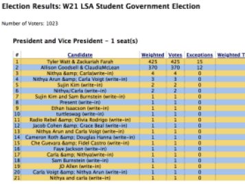 Official Winter 2021 Presidential Ticket Results (1)