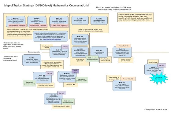 Map of Typical Starting Math Classes