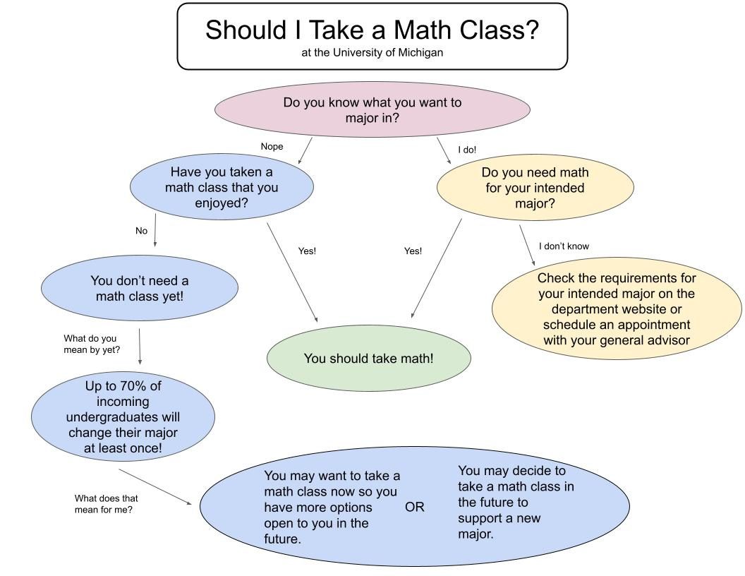 Flow Chart to help students determine if they need to take a math class.
