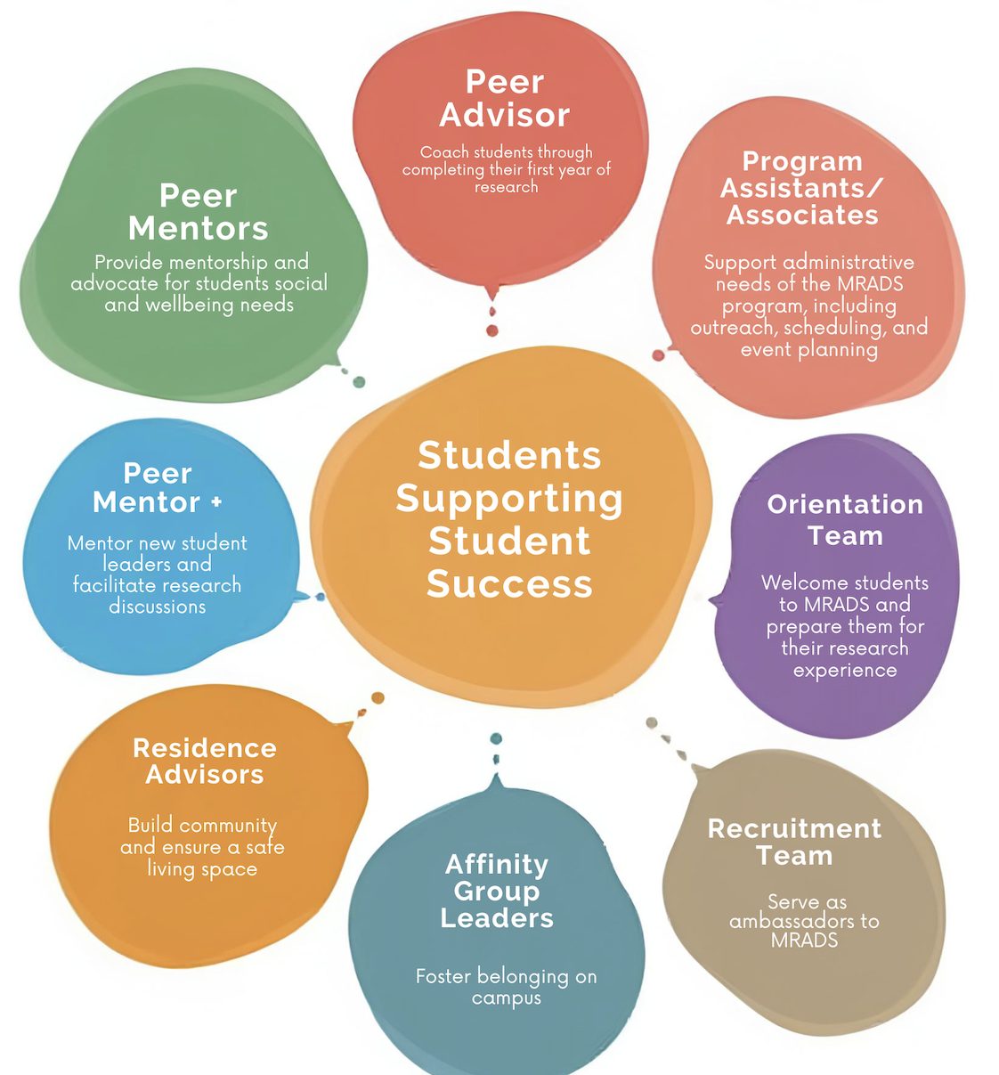 Peer Advisors: Coach students through completing their first year of research Peer Mentors: Provide mentorship and advocate for students social and wellbeing needs Peer Mentor +: Mentor new student leaders and facilitate research discussions Resident Advisors: Build community and ensure a safe living space. Affinity Group Leaders: Foster belonging on campus (link to article by Mallory Armstrong in this newsletter) Program Assistants & Associates: Support administrative needs of the MRADS program, including outreach, scheduling, and event planning Recruitment Team: Serve as ambassadors to MRADS Orientation Team: Welcome students to MRADS and prepare them for their research experience