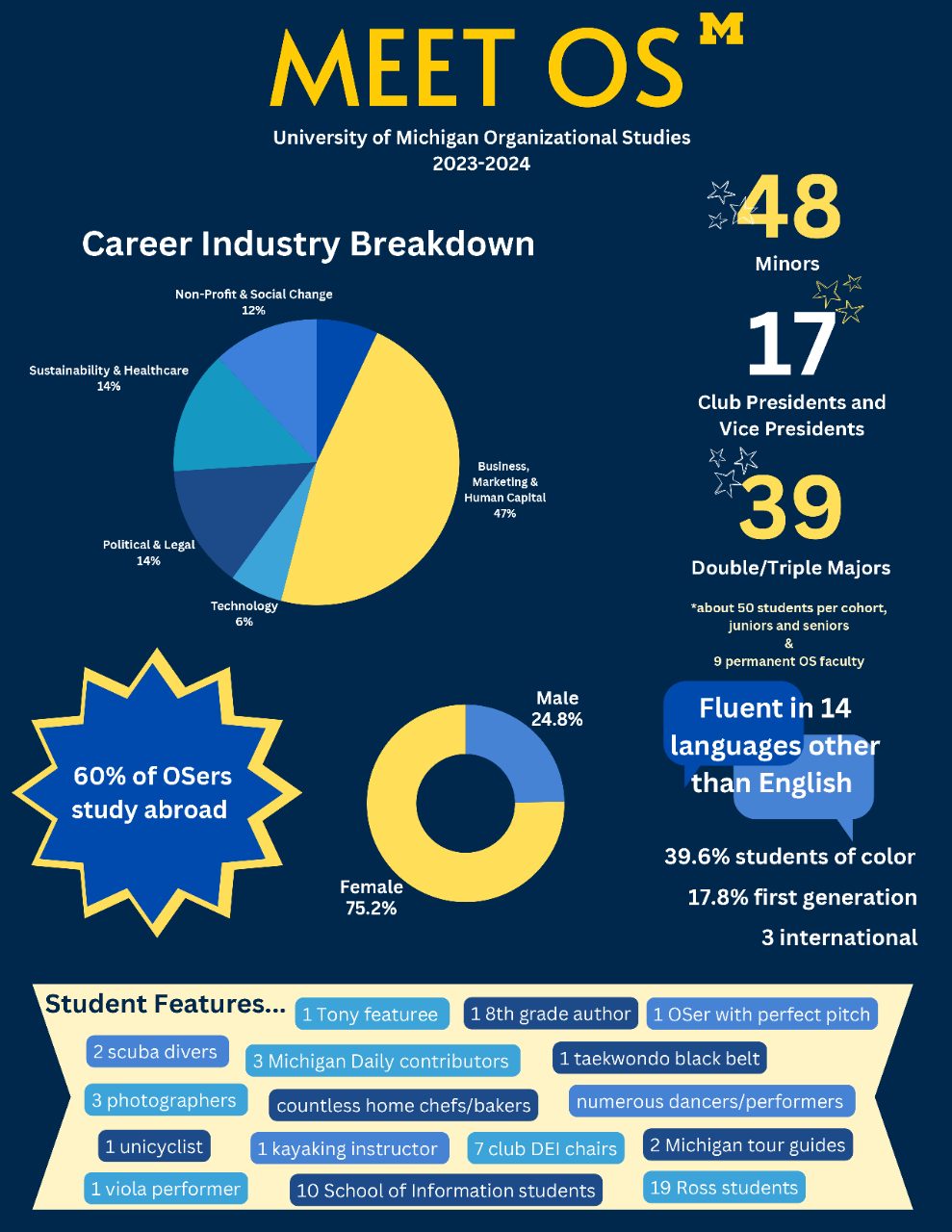 An infographic titled "Meet OS: University of Michigan Organizational Studies 2023-2024" presents program statistics. A pie chart shows career industry breakdown: 47% Business, Marketing & Human Capital; 14% Sustainability & Healthcare; 14% Political & Legal; 12% Non-Profit & Social Change; 6% Technology. Another chart shows gender: 75.2% female, 24.8% male. Other highlights include: 48 minors, 17 club presidents/vice presidents, 39 double/triple majors, 60% study abroad, fluency in 14 languages besides English, 39.6% students of color, 17.8% first generation, 3 international students. Student features include activities like scuba, photography, dance, and leadership roles.
