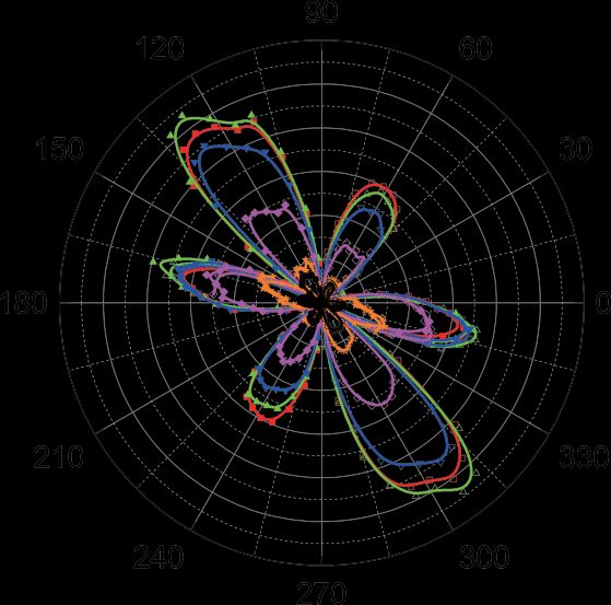 Rotational symmetry breaking obtained by torque magnetometry in a superconducting state of NbxBi2Se3