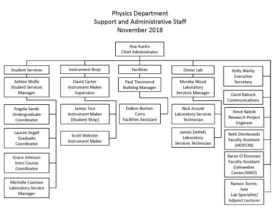 Department organizational chart