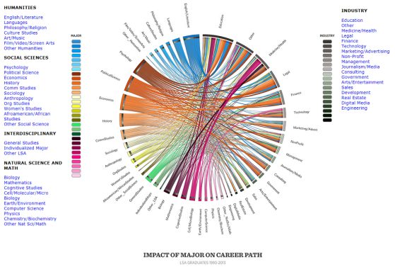 Infographic showing the impact of major on career path