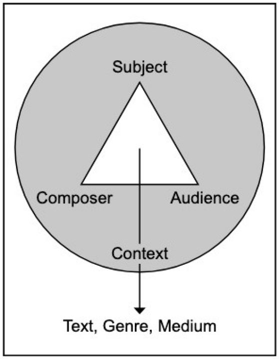 Diagram with a triangle with corners labeled Subject, Composer, and Audience inside a circle labeled Context, inside a rectangle labeled Text, Genre, and Medium.